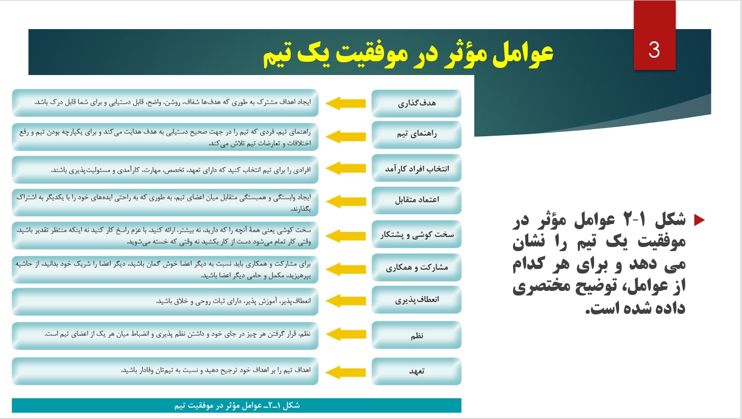 پاورپوینت کار تیمی موفق